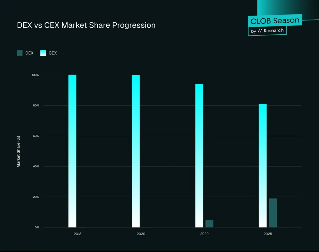 去中心化金融(DeFi)市场演变:DEX 与 CEX 竞争差距缩小?