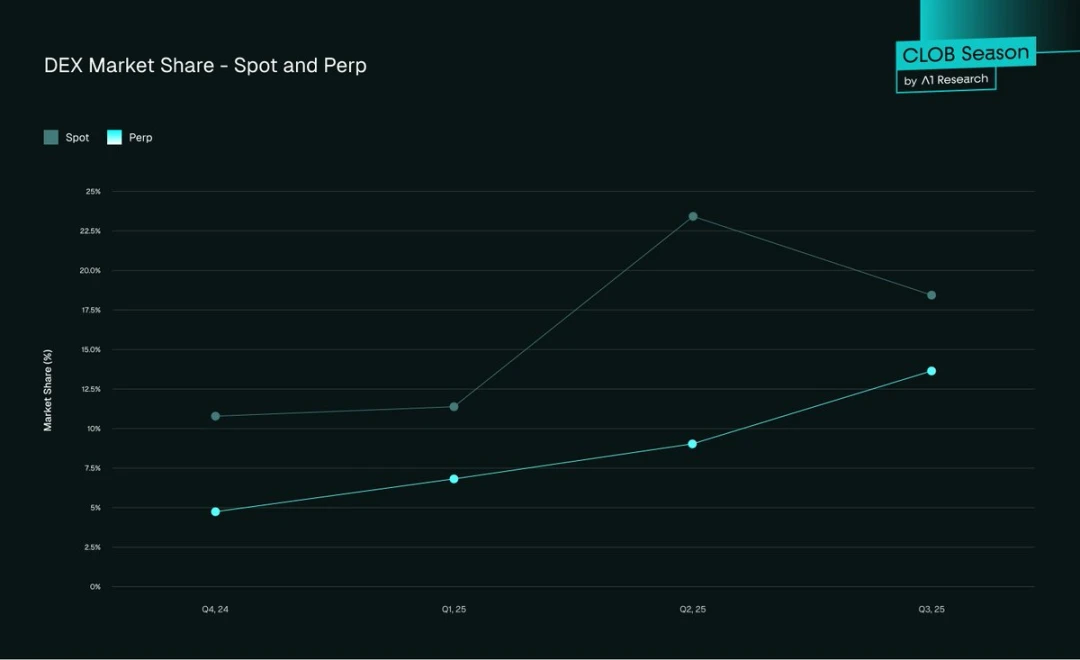 去中心化金融（DeFi）市场演变：DEX 与 CEX 竞争差距缩小？