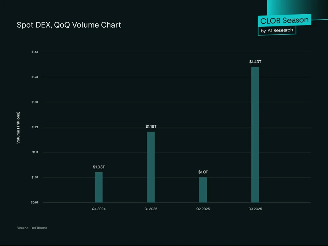 去中心化金融（DeFi）市场演变：DEX 与 CEX 竞争差距缩小？