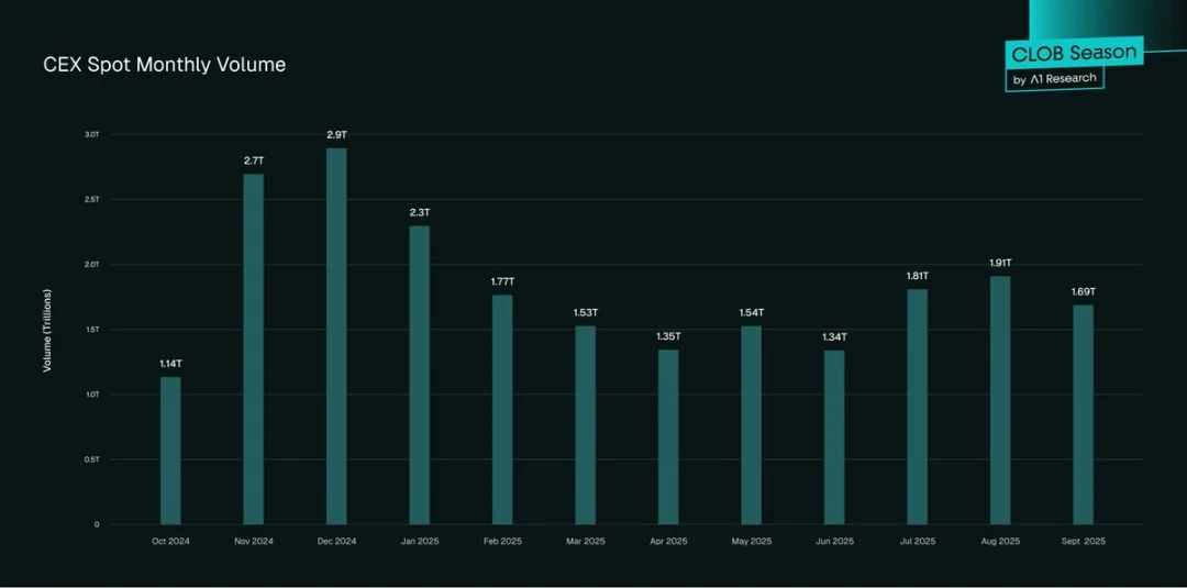 去中心化金融（DeFi）市场演变：DEX 与 CEX 竞争差距缩小？