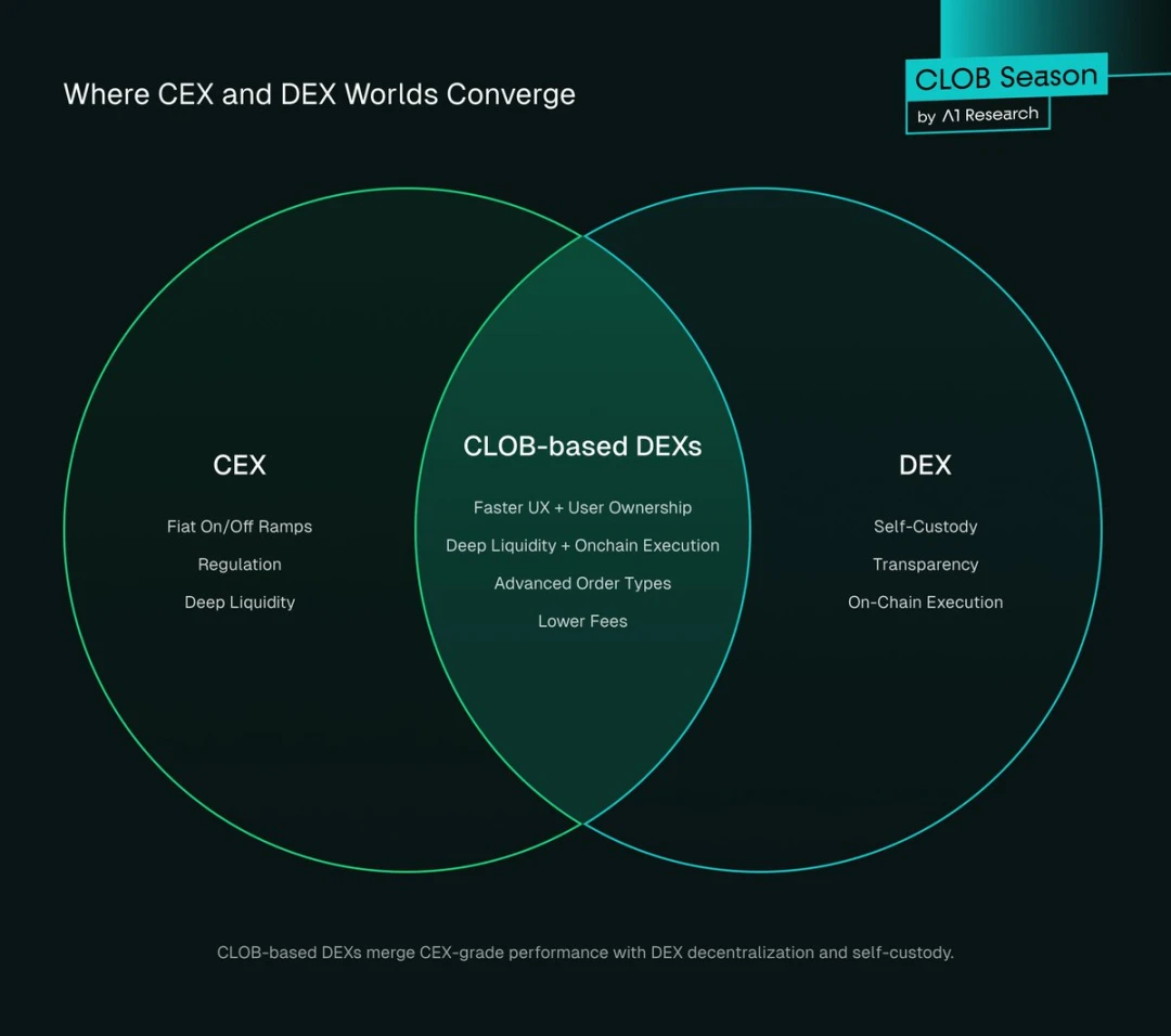 去中心化金融（DeFi）市场演变：DEX 与 CEX 竞争差距缩小？