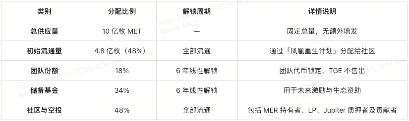 Solana生态圈热度高,Meteora成焦点,它如何重新定义链上流动性?