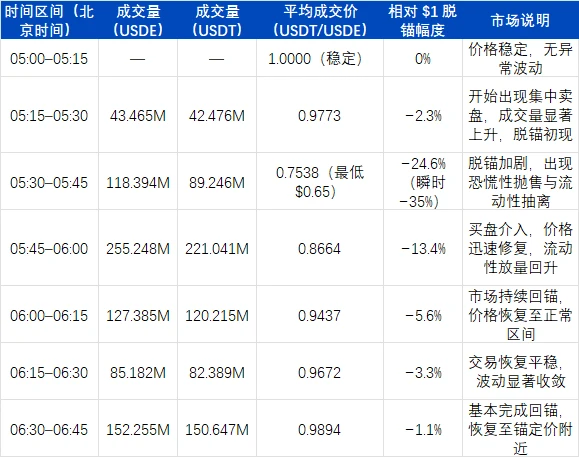 2025年10月11日USDe在Binance短暂脱锚,Ethena协议经受考验?