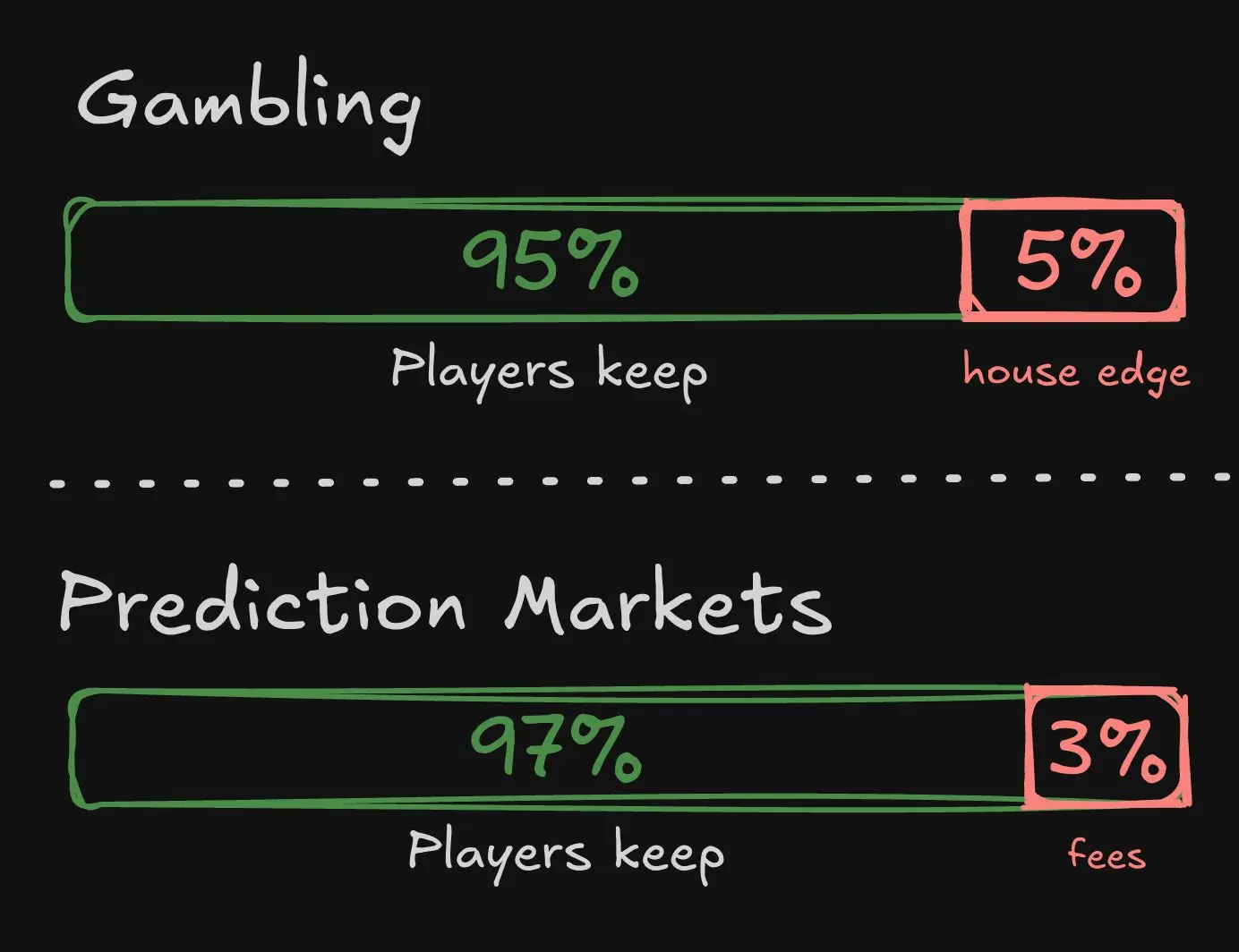 编译：预测市场本可终结庄家永赚时代，为何却仍在牟利？