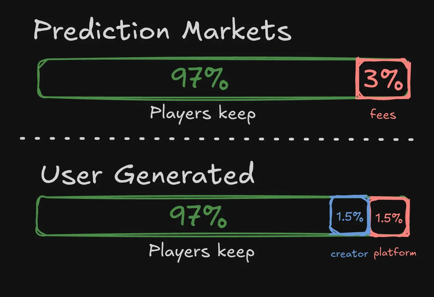 编译：预测市场本可终结庄家永赚时代，为何却仍在牟利？
