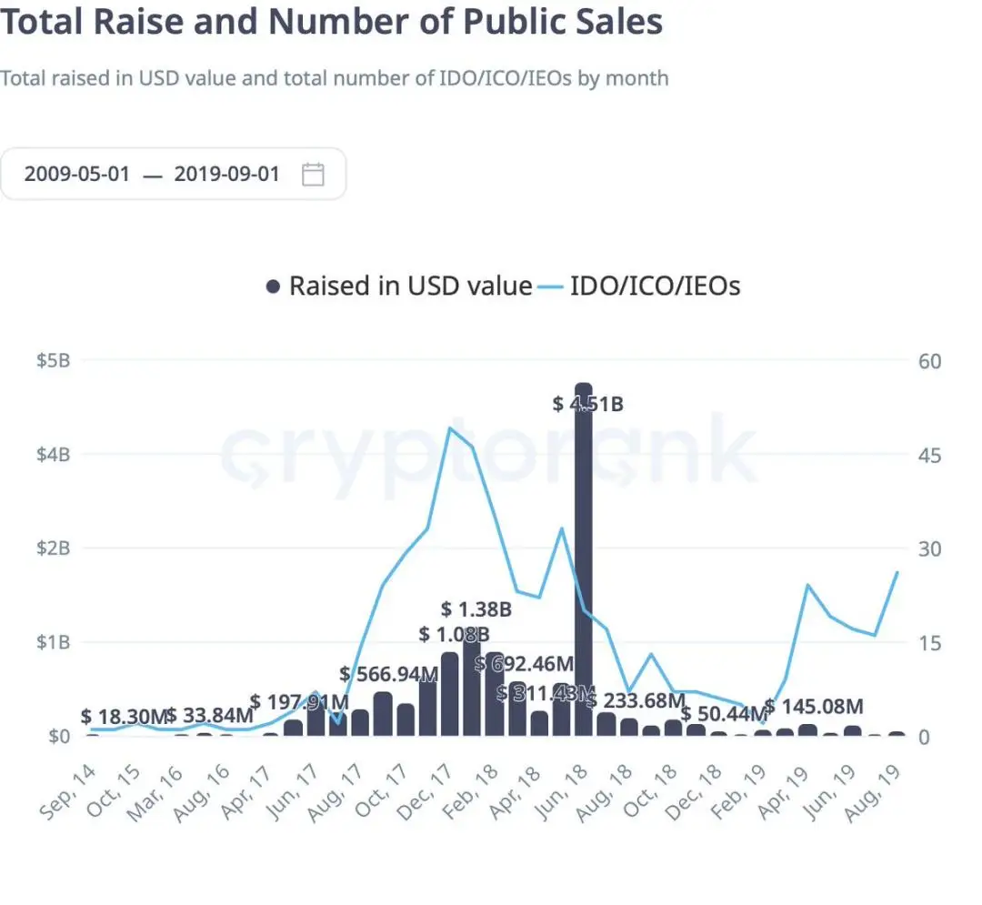 2017 年后 ICO 重返市场,运行机制与往昔大不同