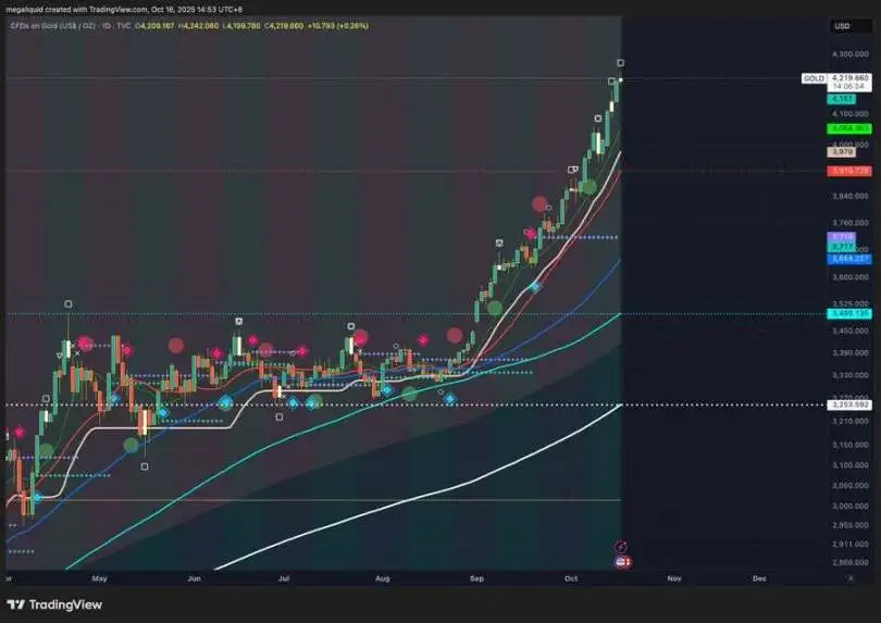 黄金为何只涨不跌?去美元化与央行竞购黄金或是主因