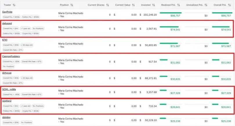 如何找到Polymarket内幕人士?这个快速发展的市场暗藏机会