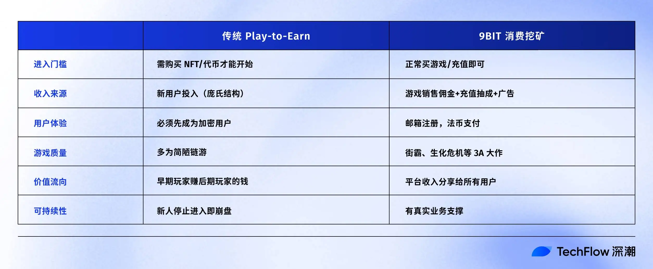 GameFi已死?让成功游戏经济体系拥抱Web3或成新出路
