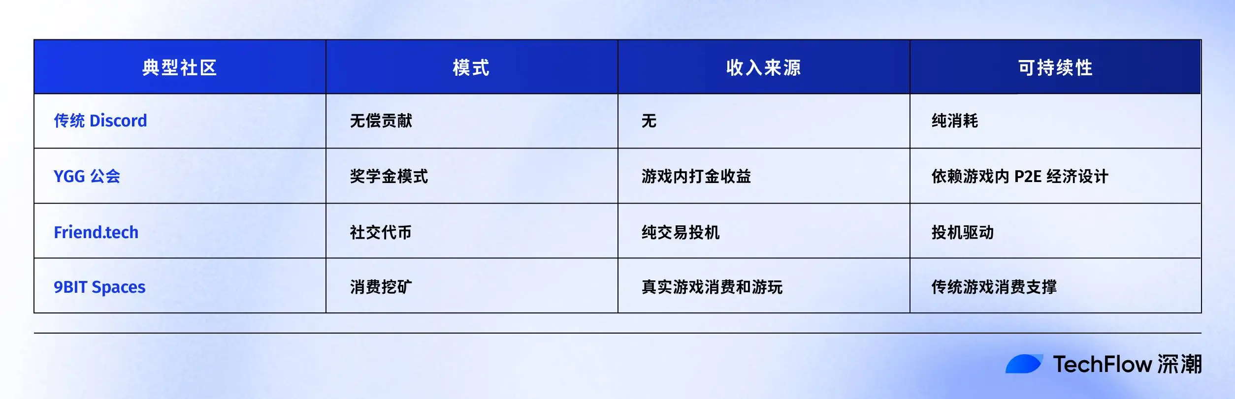 GameFi已死?让成功游戏经济体系拥抱Web3或成新出路