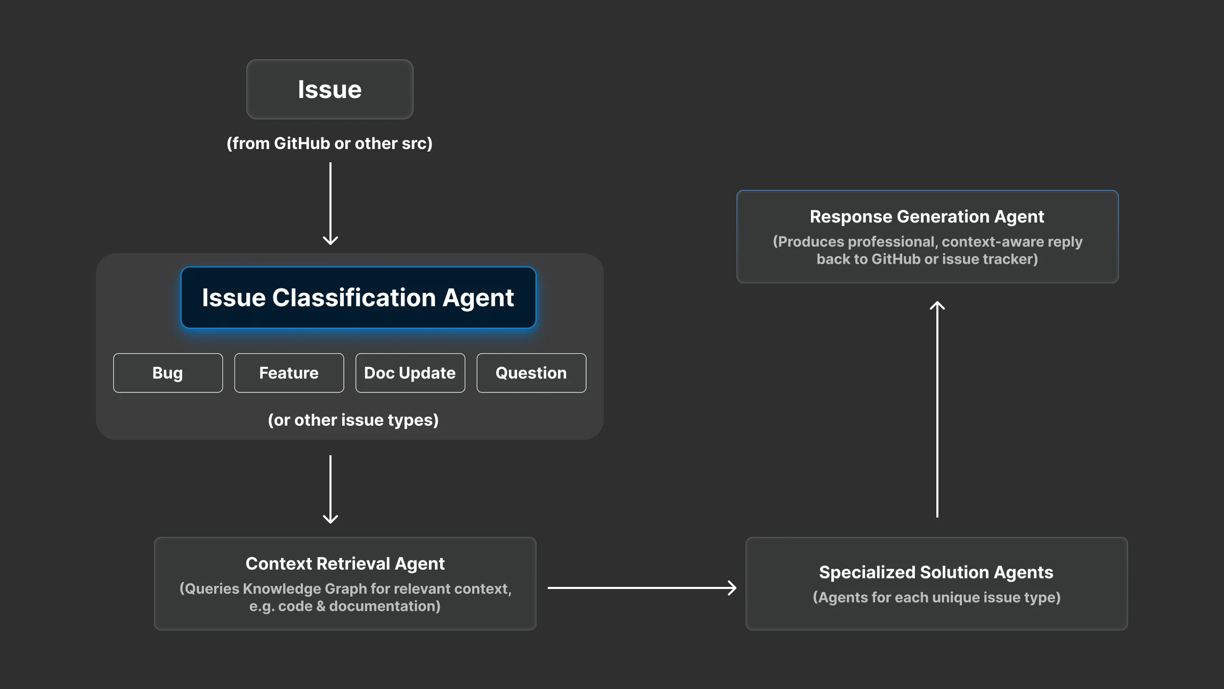 euni.ai 基于 Prometheus 技术，实现智能代码分析与修复？