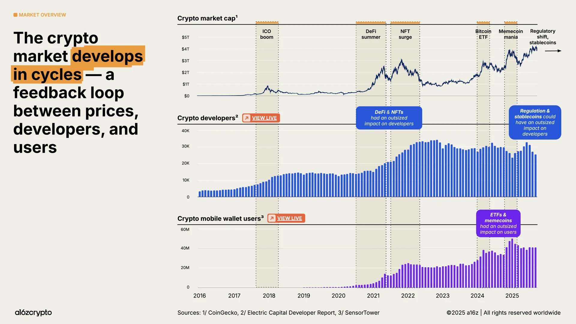 加密货币行业现状：从青涩走向成熟，2025年的加密故事？