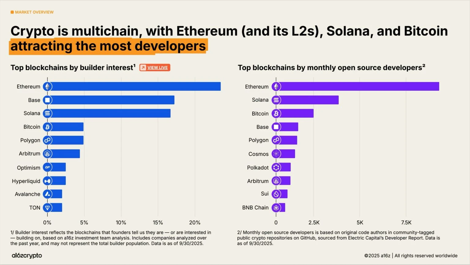 加密货币行业现状：从青涩走向成熟，2025年的加密故事？