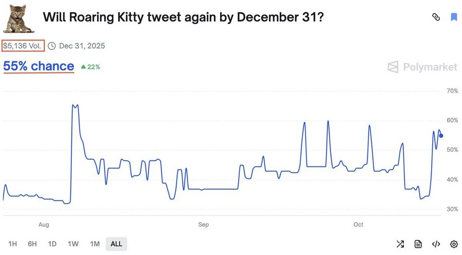 预测市场正流行但有缺点，流动性不足影响交易价格？