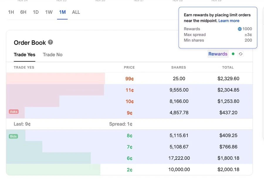 预测市场正流行但有缺点，流动性不足影响交易价格？