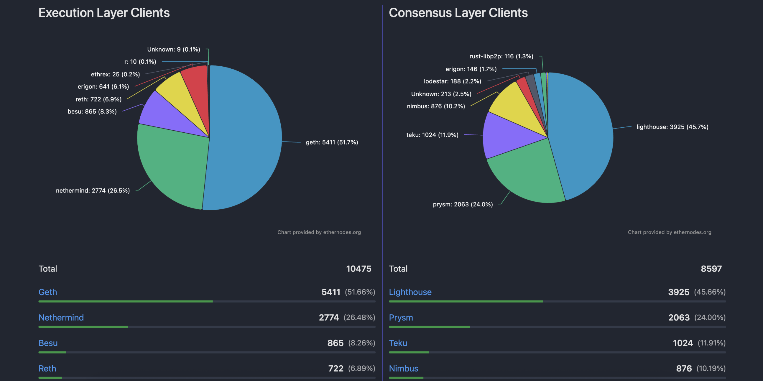 两年间以太坊节点变化大！Geth占比超半，Nethermind紧随其后？