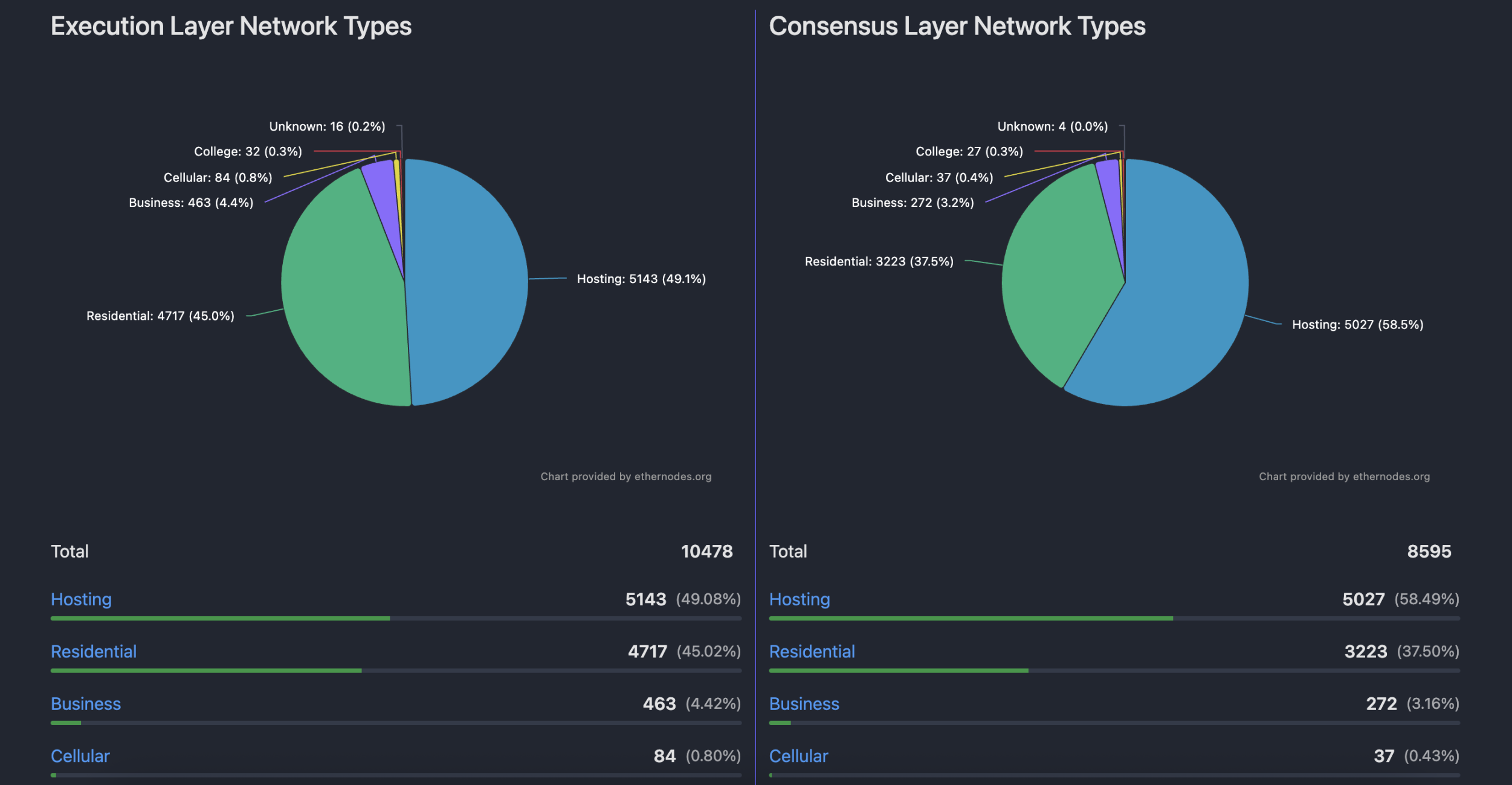 两年间以太坊节点变化大！Geth占比超半，Nethermind紧随其后？