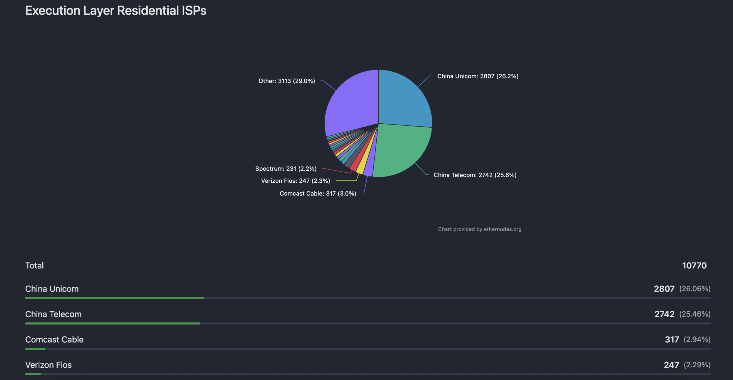 两年间以太坊节点变化大！Geth占比超半，Nethermind紧随其后？