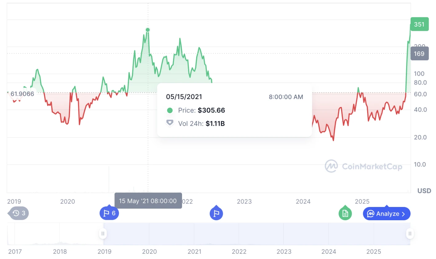 投机热潮与隐私主题回归双重驱动，Zcash 30 天内三位数涨幅