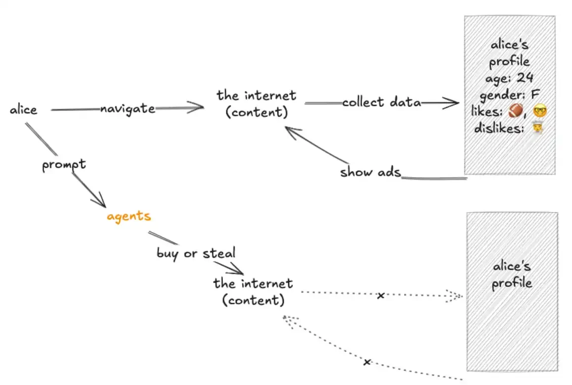 x402被视为新范式：为代理与内容方提供链上支付接口