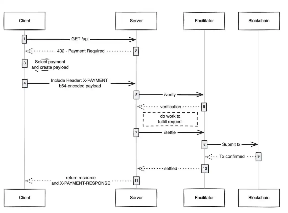 x402被视为新范式：为代理与内容方提供链上支付接口