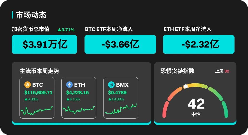 BitMart 10月27日行情：加密货币总市值上涨，比特币走势待察？