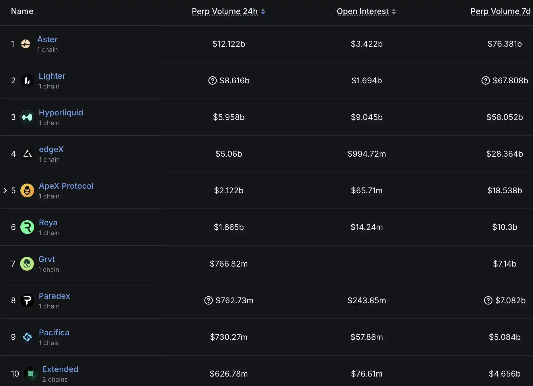 最新链上数据揭示！Perp DEX 五大平台交易量及赛道走向