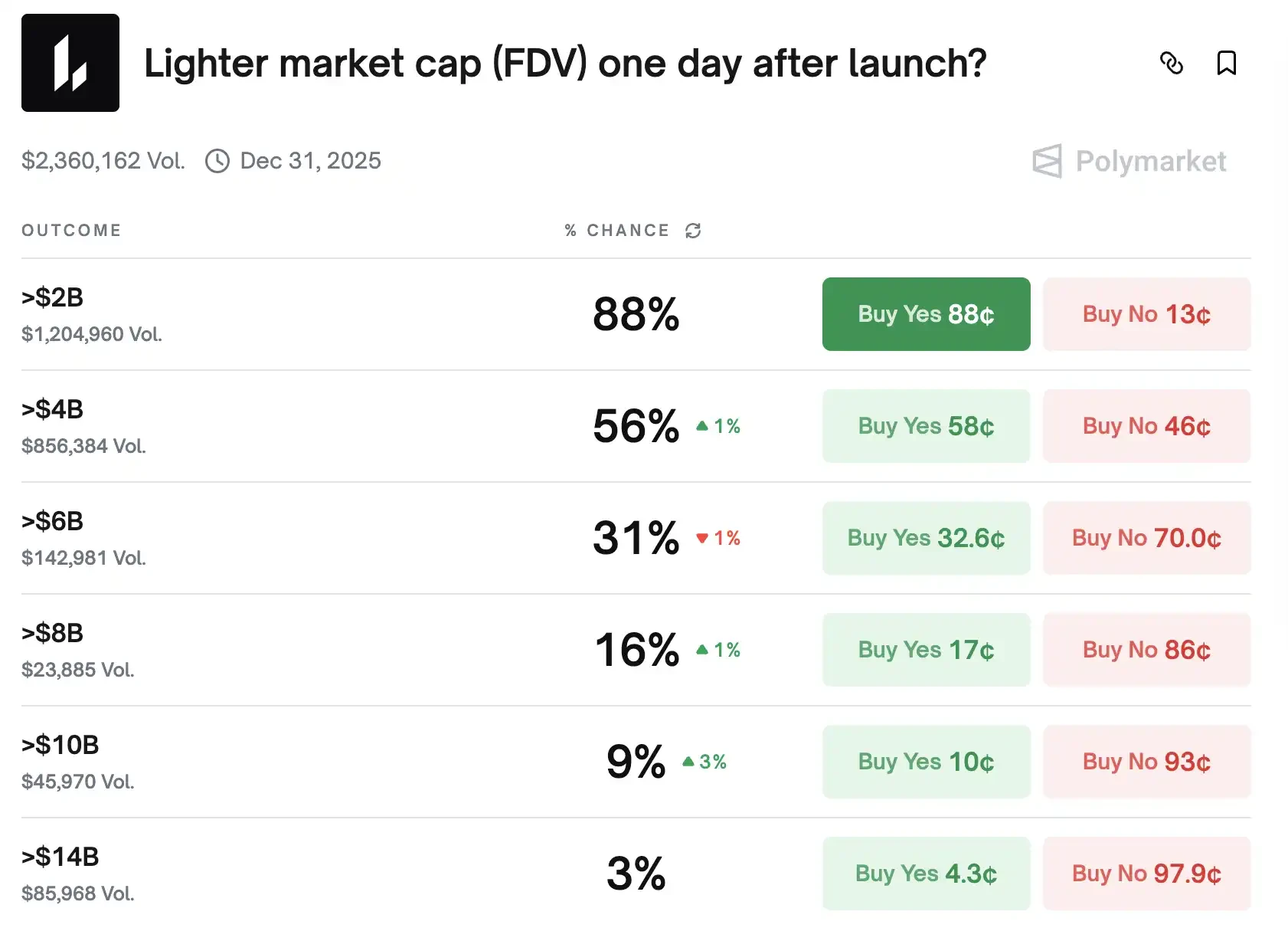最新链上数据揭示！Perp DEX 五大平台交易量及赛道走向