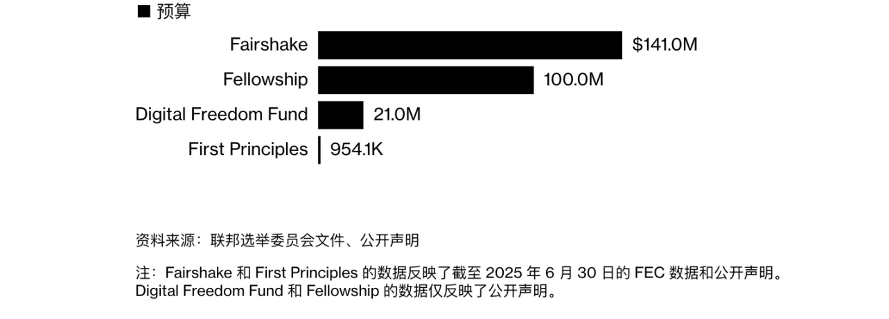 2024 年美国大选加密行业成功后，2026 年中期选举加大投入