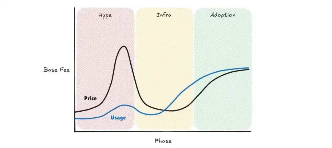 加密货币行业新概念兴衰：从炒作到应用落地有多难？