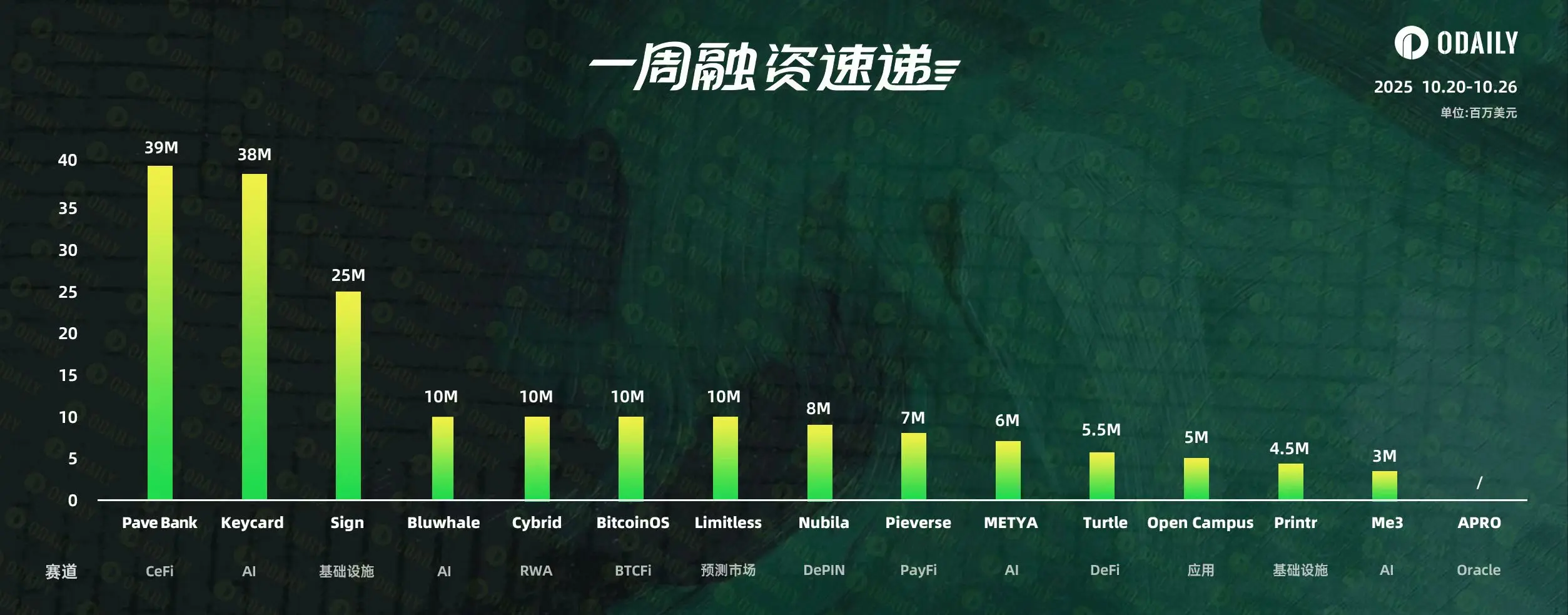 2025年10月下旬全球区块链领域融资：事件数略增，总额却大滑
