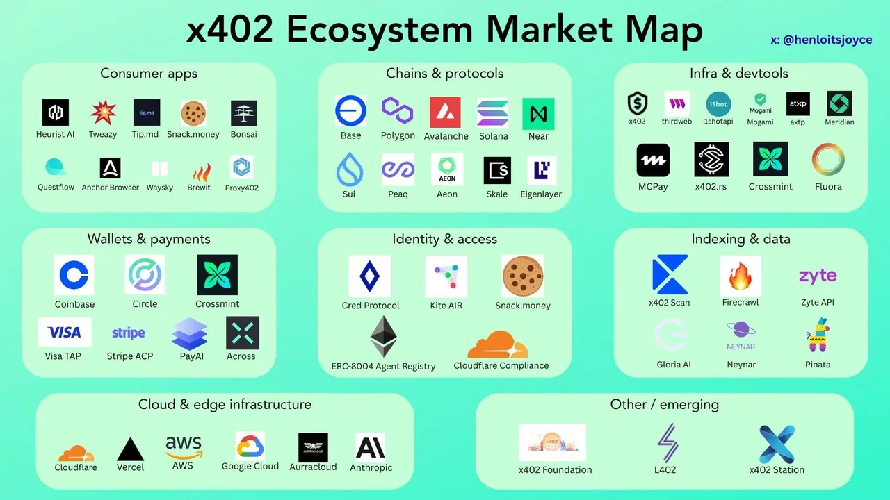 从1999年被遗忘的HTTP状态码到2025年万亿市场，x402基金会如何做到？