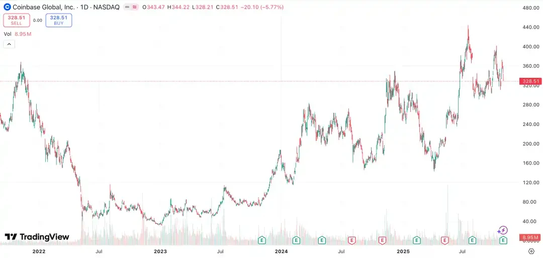 2025年10月31日Coinbase发布Q3财报，成绩亮眼获华尔街好评
