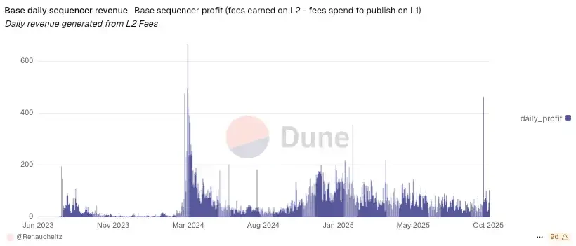 2025年10月31日Coinbase发布Q3财报，成绩亮眼获华尔街好评
