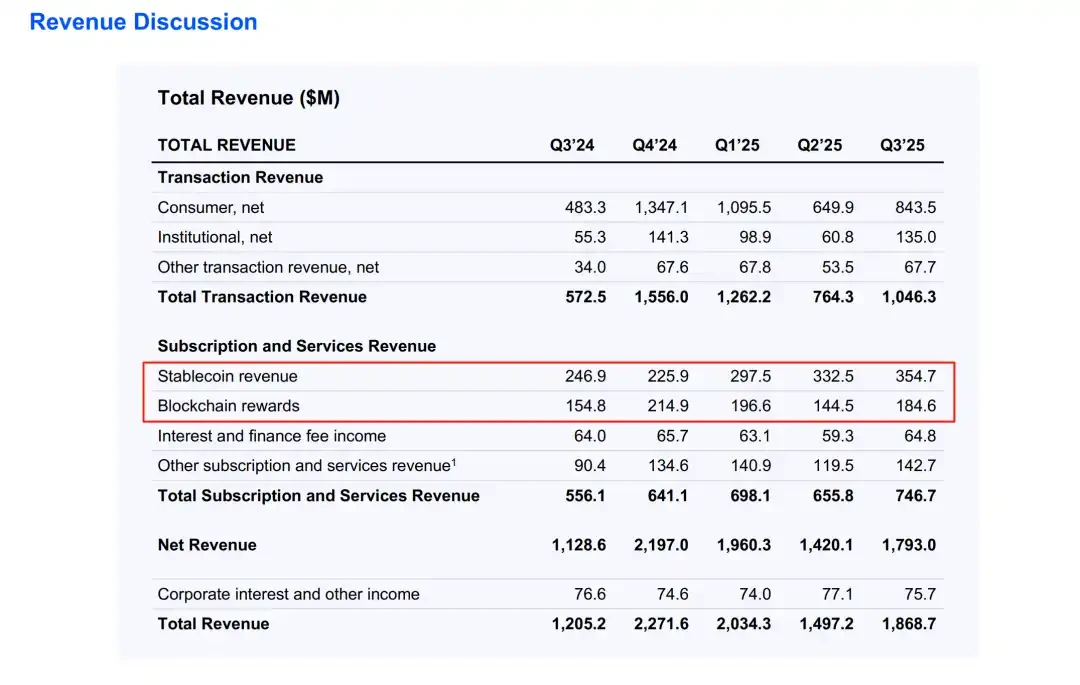 2025年10月31日Coinbase发布Q3财报，成绩亮眼获华尔街好评