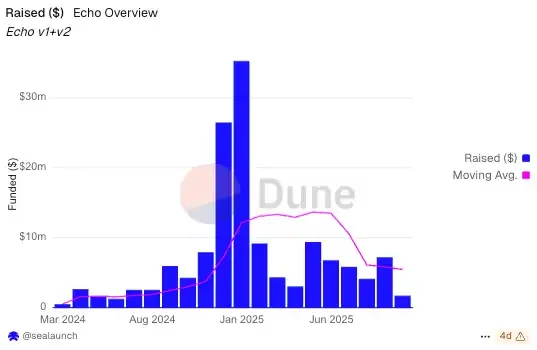 2025年10月31日Coinbase发布Q3财报，成绩亮眼获华尔街好评