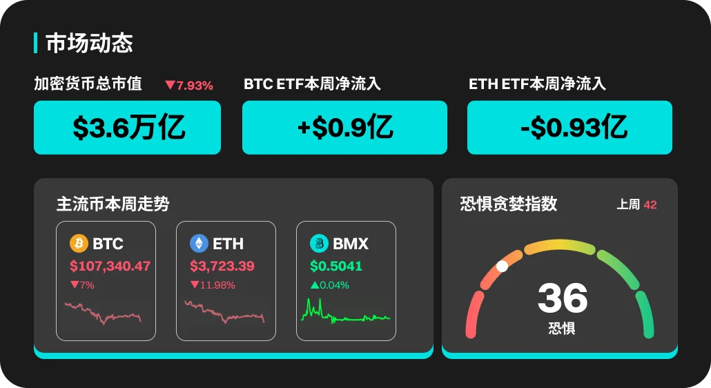 BitMart 11月03日行情报告：加密货币总市值下降，市场动态分化