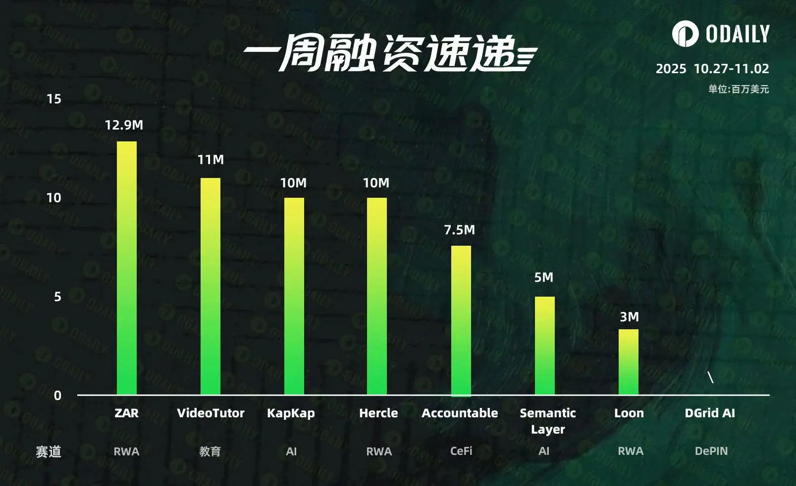 2025 年 10 月 27 日至 11 月 2 日全球区块链领域融资事件大幅减少