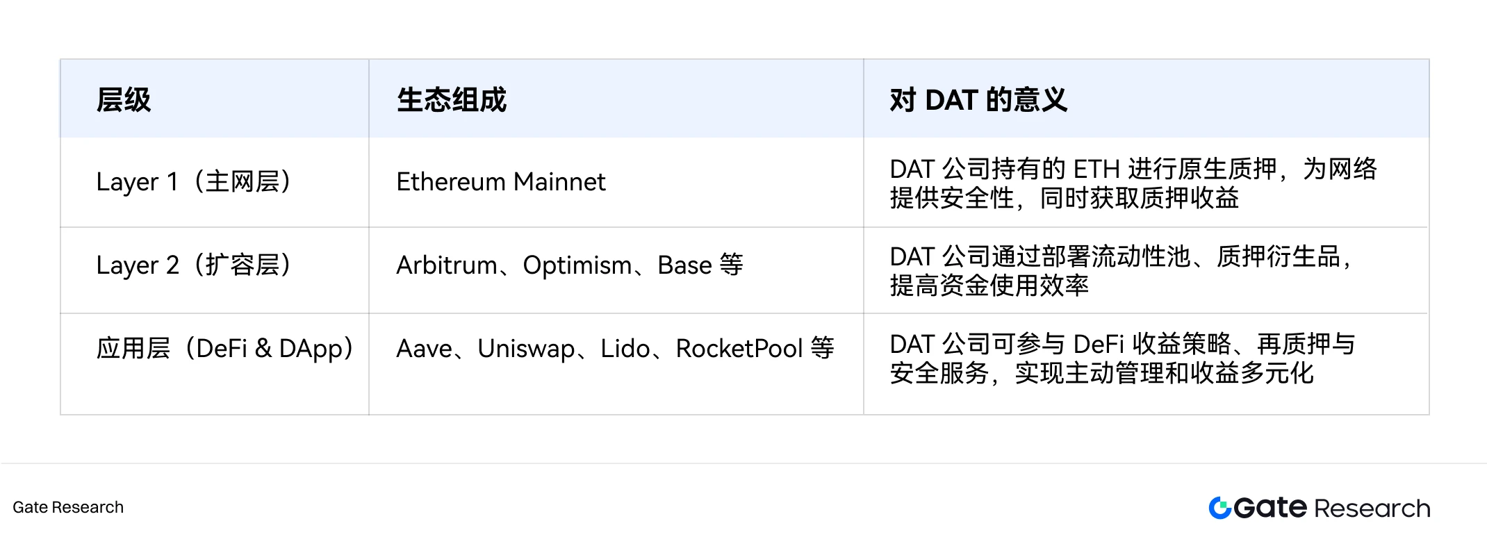 2025年DAT规模爆发增长，以太坊掀起质押新浪潮？