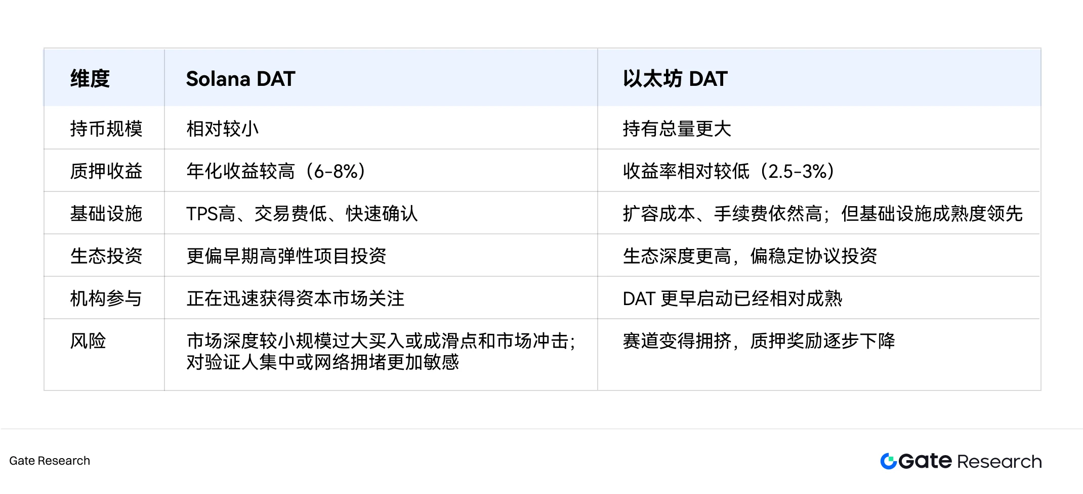 2025年DAT规模爆发增长，以太坊掀起质押新浪潮？