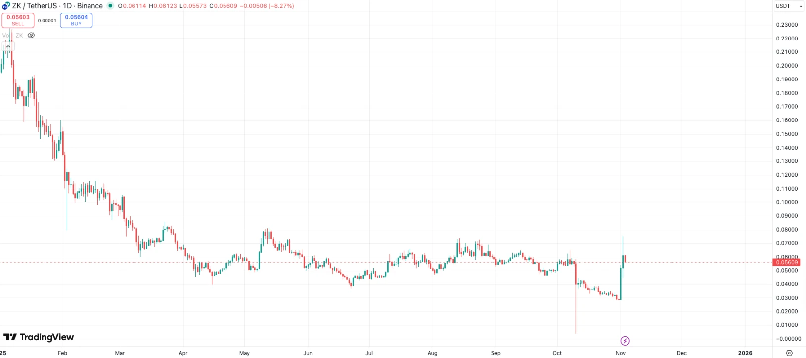 11月1日Vitalik称赞ZKsync，ZK价格周末涨幅超2.5倍