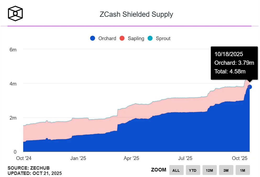 ZEC 从接近下架到飙升 13 倍，何以在短短两个月内逆袭？