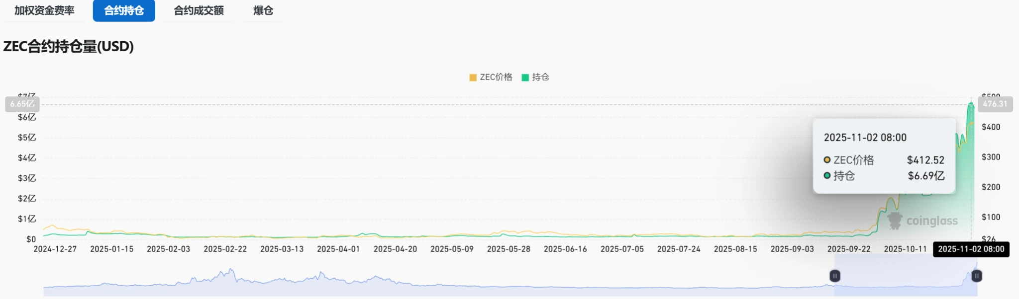 ZEC 从接近下架到飙升 13 倍，何以在短短两个月内逆袭？