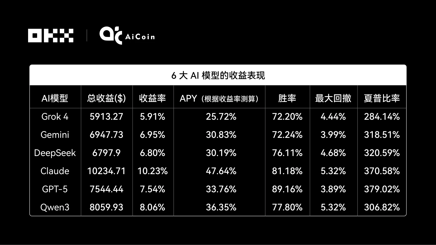 AI炒币实战揭秘：六大模型竞技，如何用AI优化你的交易策略？