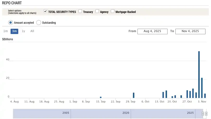 美国政府停摆36天创纪录！金融市场跳水背后，财政部的黑洞竟是真凶？