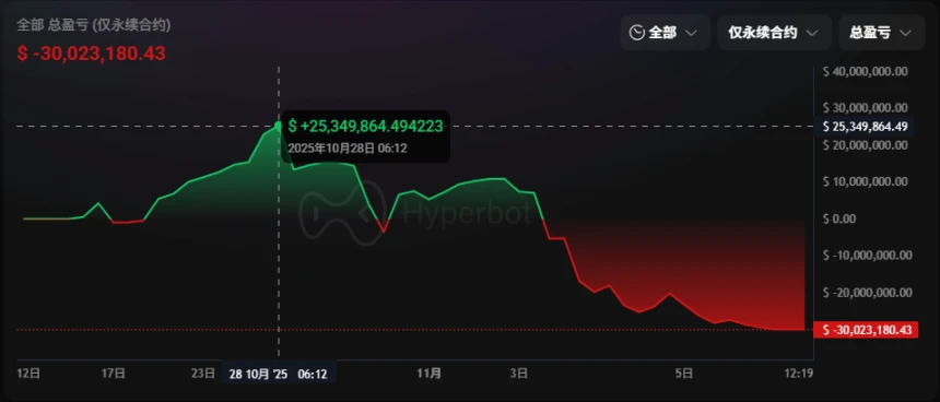 匿名巨鲸21天交易神话破灭！从盈利2534万到亏损3002万，杠杆交易的致命风险