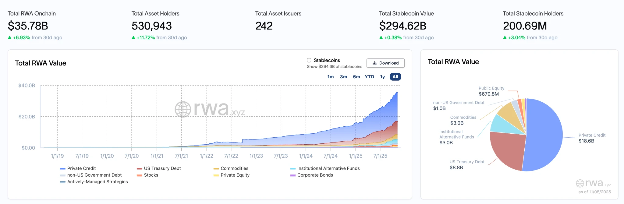 RWA板块连续六周增长，链上总价值突破357亿美元，市场稳步扩张