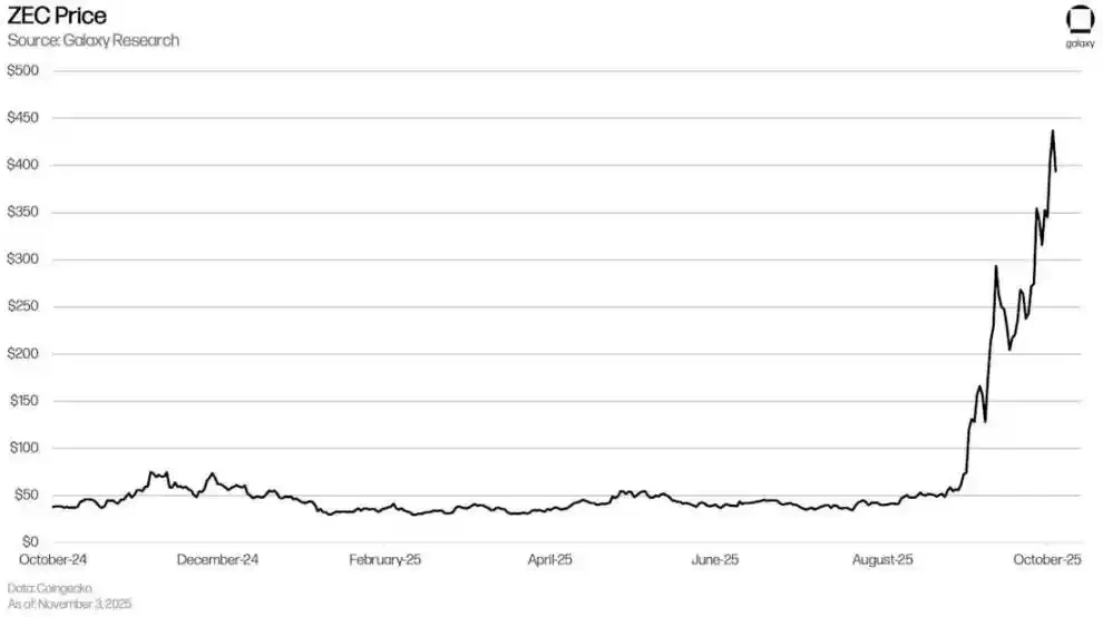 隐私叙事强势回归：Zcash暴涨700%背后，是机遇还是陷阱？专家观点大揭秘