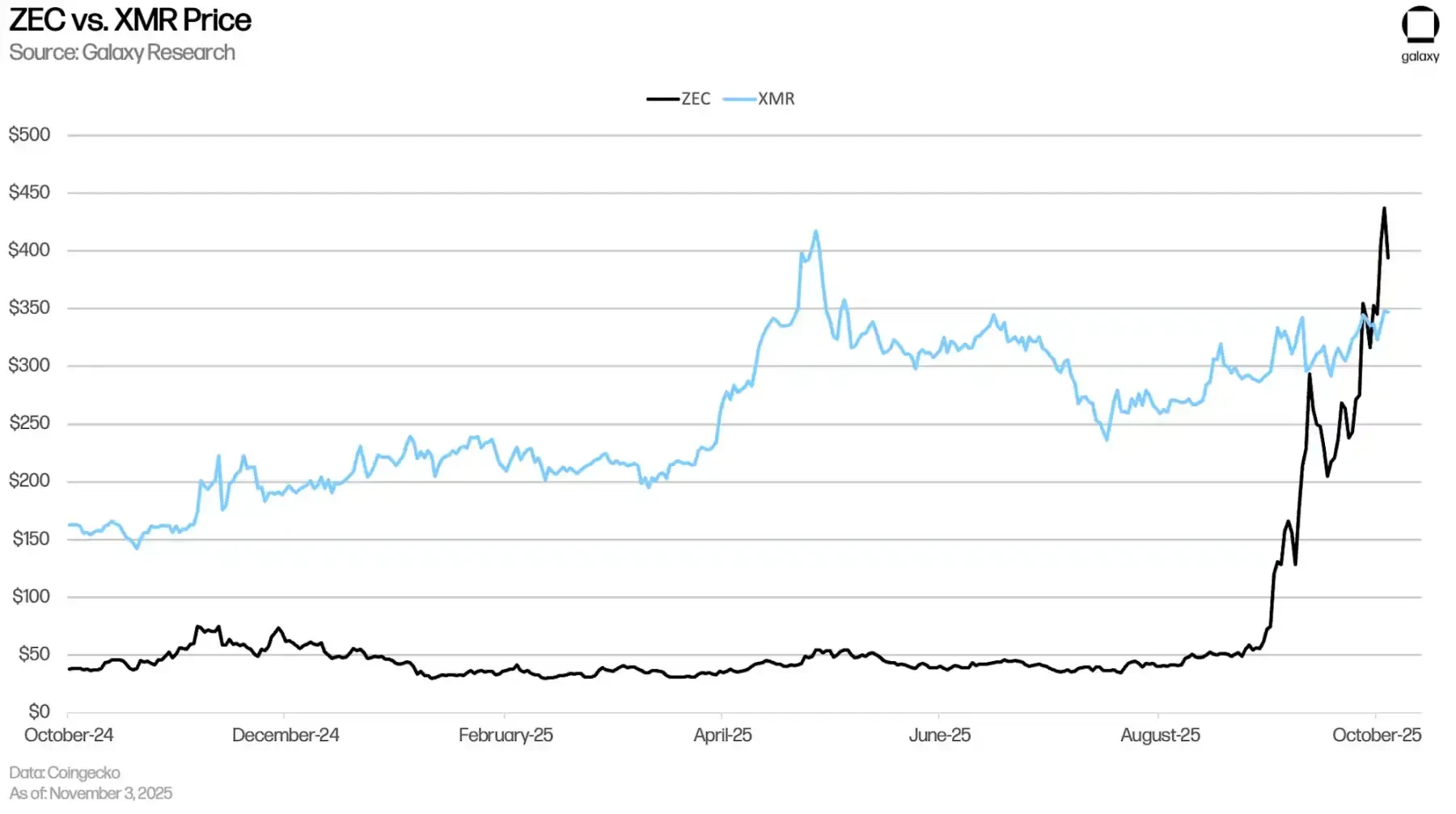 隐私叙事强势回归：Zcash暴涨700%背后，是机遇还是陷阱？专家观点大揭秘