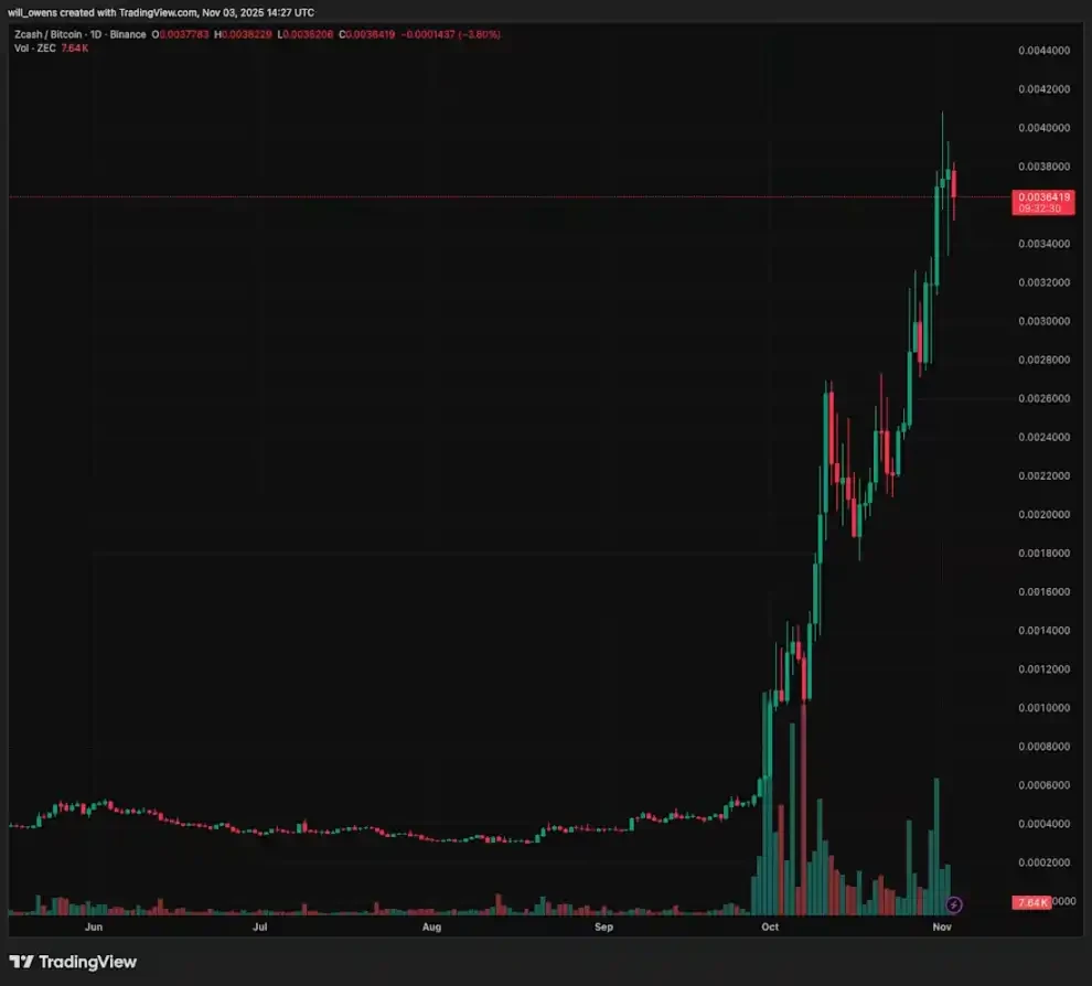 隐私叙事强势回归：Zcash暴涨700%背后，是机遇还是陷阱？专家观点大揭秘